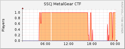 Click for more graphs of SSCJ MetalGear CTF