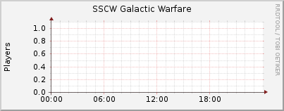 Click for more graphs of SSCW Galactic Warfare