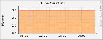 Click for more graphs of T3 The Gauntlet!