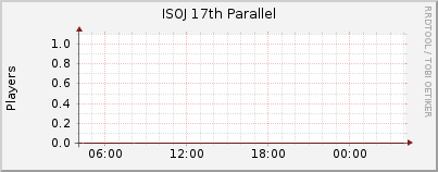 Click for more graphs of ISOJ 17th Parallel