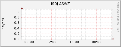 Click for more graphs of ISOJ ASWZ