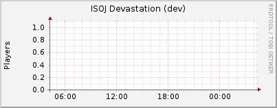 Click for more graphs of ISOJ Devastation (dev)