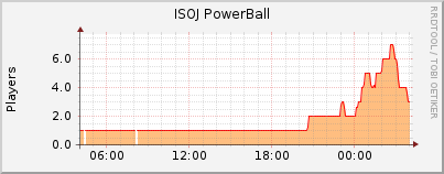 Click for more graphs of ISOJ PowerBall