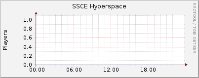Click for more graphs of SSCE Hyperspace