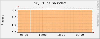 Click for more graphs of ISOJ T3 The Gauntlet!