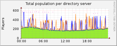 Click for more graphs of Total population per directory server