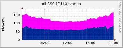 Click for more graphs of All SSC (E,U,X) zones