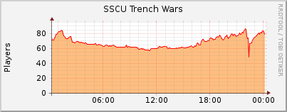 Click for more graphs of SSCU Trench Wars