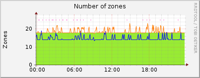 Click for more graphs of Number of zones